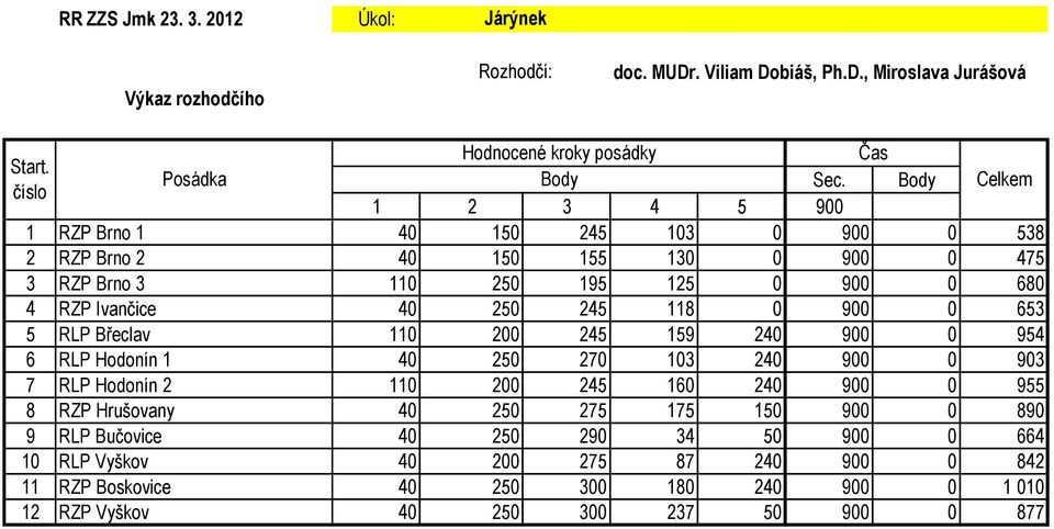 0 6 RLP Břeclav 110 200 2 19 20 900 0 9 6 RLP Hodonín 1 0 20 270 10 20 900 0 90 7 RLP Hodonín 2 110 200 2 160 20 900 0 9 8 RZP Hrušovany 0 20 27 17