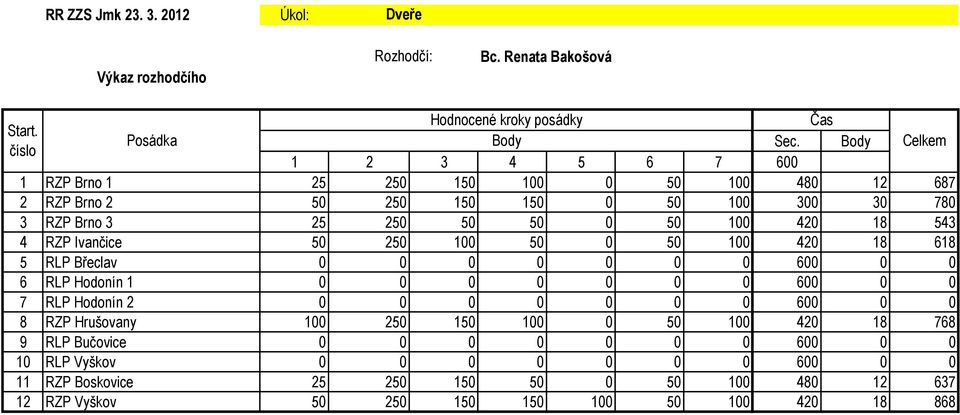 20 0 0 0 20 18 618 RLP Břeclav 0 0 0 0 0 0 0 600 0 0 6 RLP Hodonín 1 0 0 0 0 0 0 0 600 0 0 7 RLP Hodonín 2 0 0 0 0 0 0 0 600 0 0 8 RZP