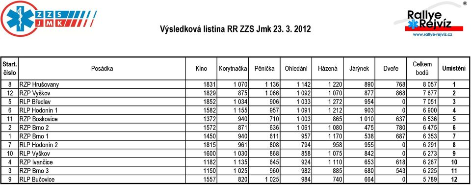 182 1 0 906 1 0 1 272 9 0 7 01 6 RLP Hodonín 1 182 1 1 97 1 091 1 212 90 0 6 900 11 RZP Boskovice 172 90 710 1 00 86 1 010 67 6 6 2 RZP Brno 2 172 871 66 1 061 1 080 7 780 6