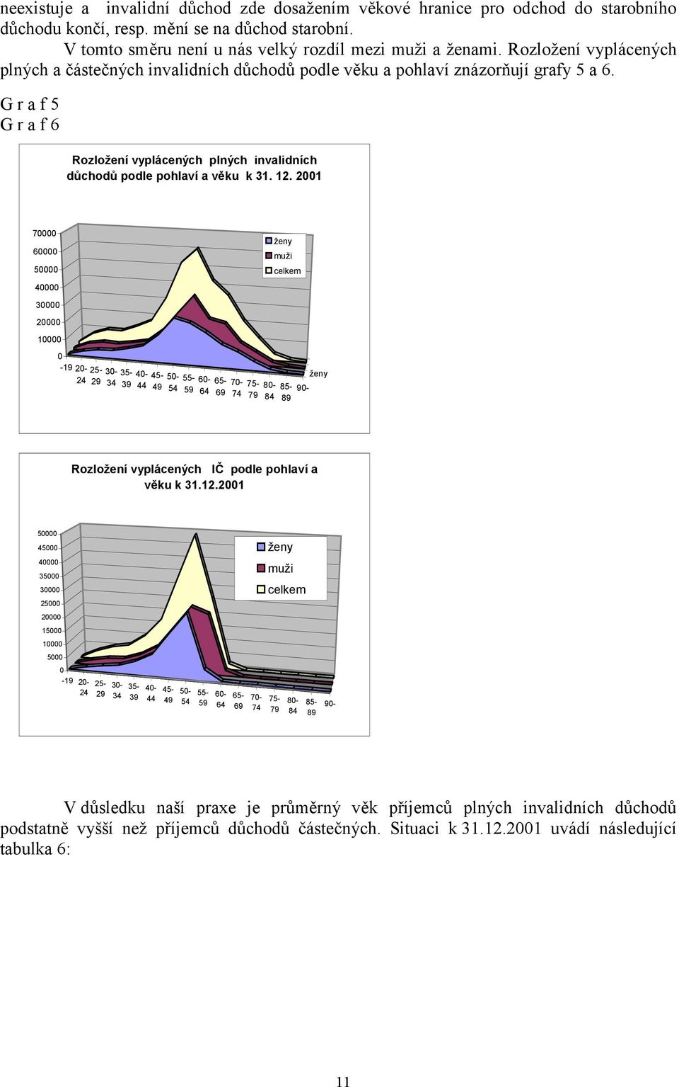G r a f 5 G r a f 6 Rozložení vyplácených plných invalidních důchodů podle pohlaví a věku k 31. 12.