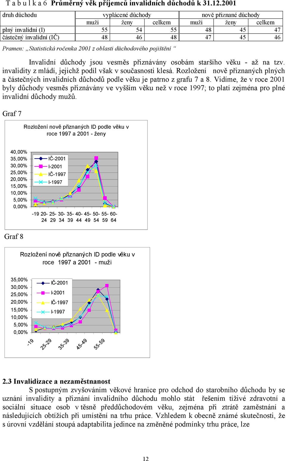 2001 z oblasti důchodového pojištění Invalidní důchody jsou vesměs přiznávány osobám staršího věku - až na tzv. invalidity z mládí, jejichž podíl však v současnosti klesá.