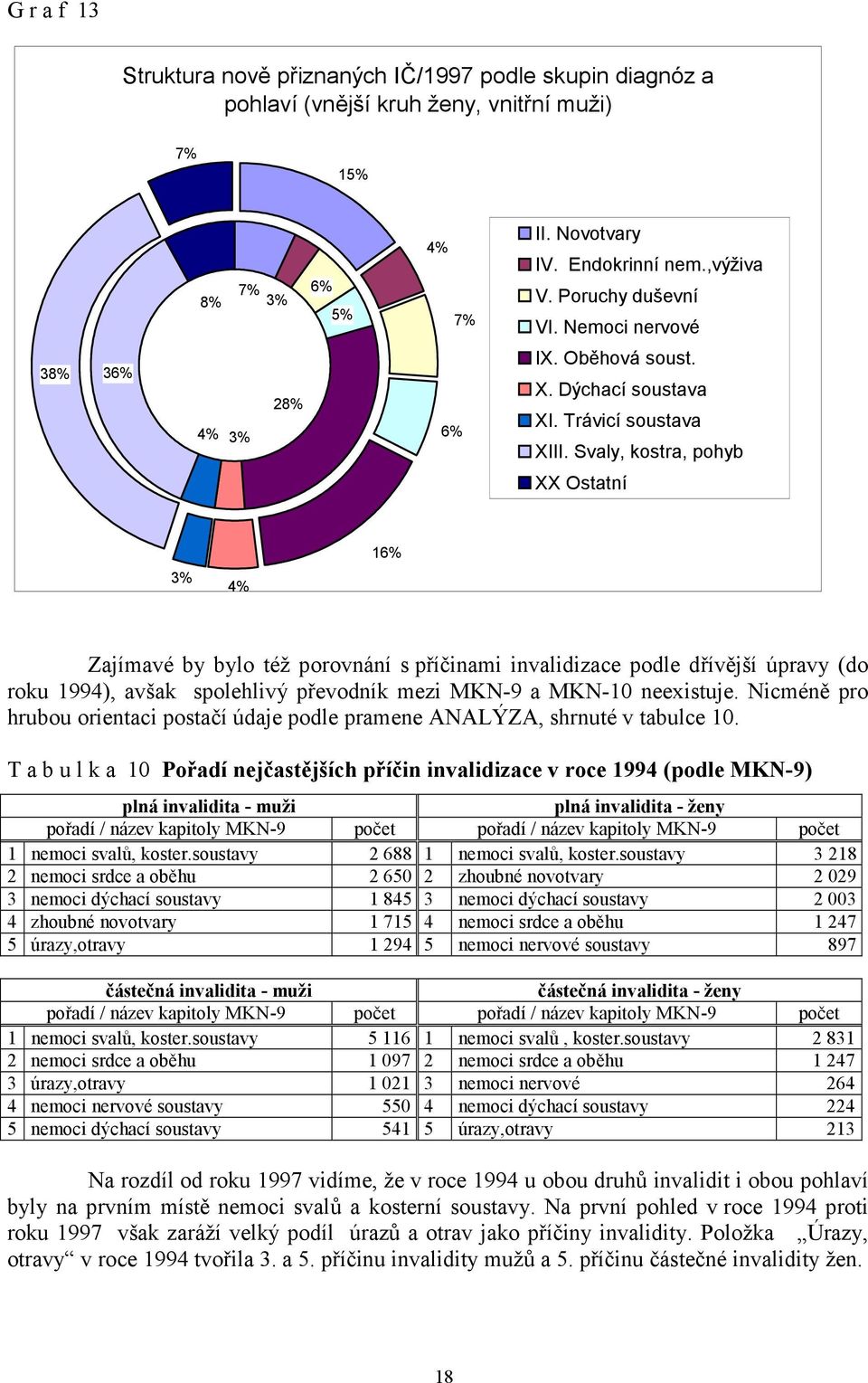 Svaly, kostra, pohyb XX Ostatní 3% 4% 16% Zajímavé by bylo též porovnání s příčinami invalidizace podle dřívější úpravy (do roku 1994), avšak spolehlivý převodník mezi MKN-9 a MKN-10 neexistuje.