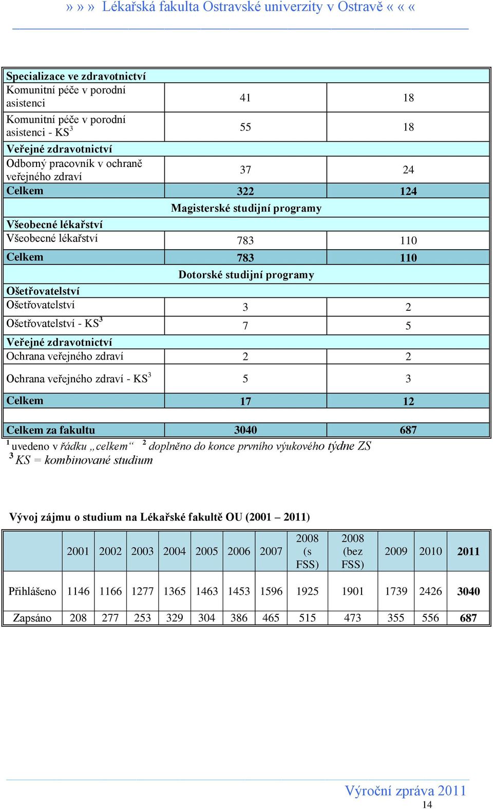 zdravotnictví Ochrana veřejného zdraví 2 2 Ochrana veřejného zdraví - KS 3 5 3 Celkem 17 12 Celkem za fakultu 3040 687 1 uvedeno v řádku celkem 2 doplněno do konce prvního výukového týdne ZS 3 KS =