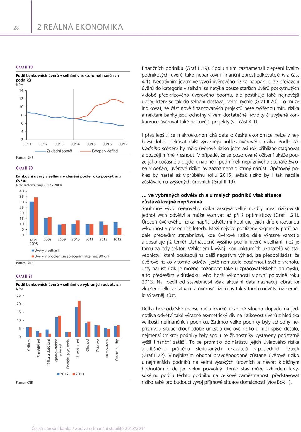 1 před 8 8 9 1 11 1 1 Úvěry v selhání Úvěry v prodlení se splácením více než 9 dní Podíl bankovních úvěrů v selhání ve vybraných odvětvích finančních podniků (Graf II.19).