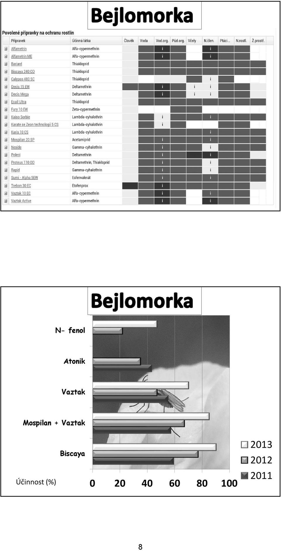 Účinnost (%) Biscaya 0