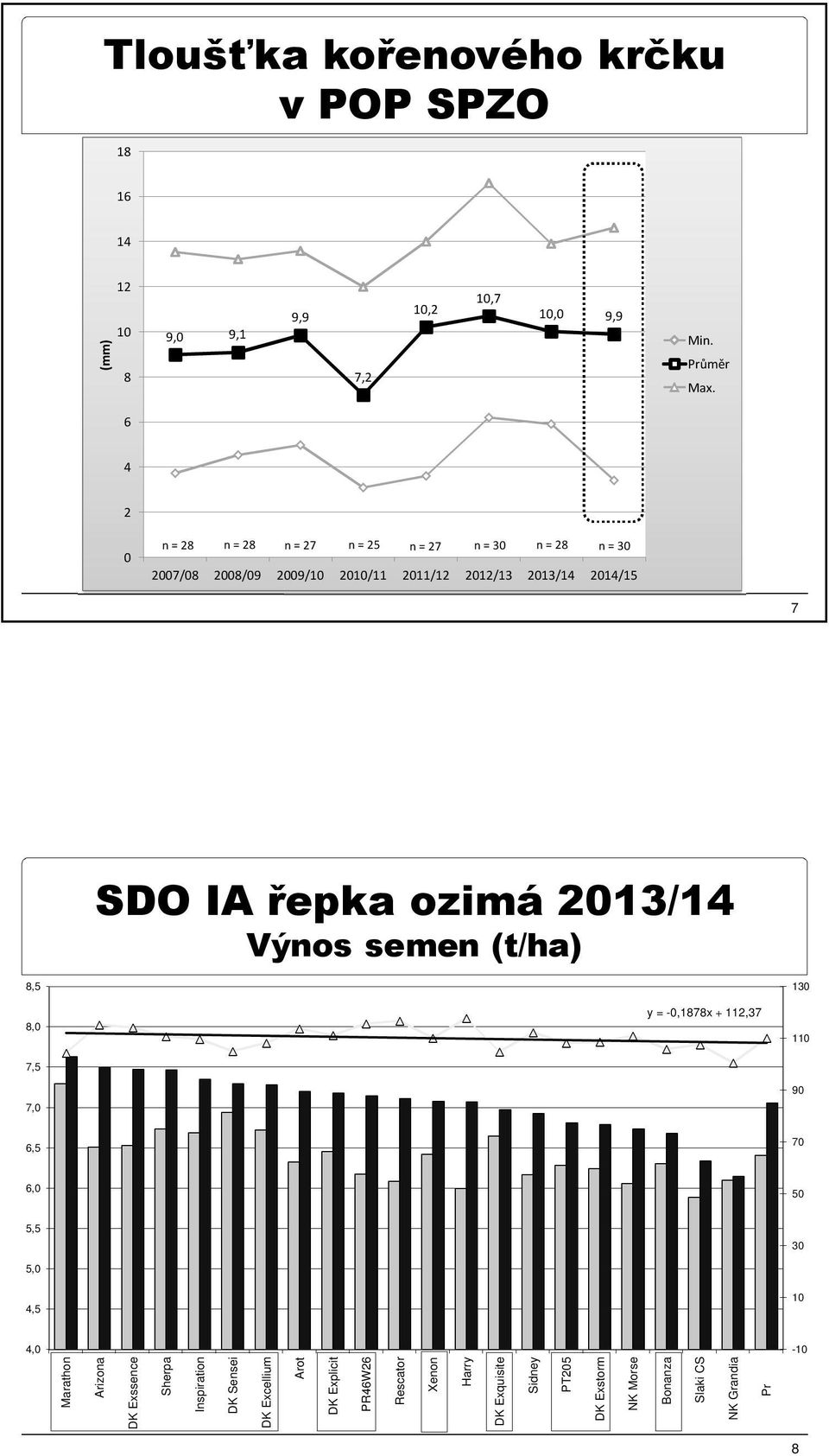 -0,1878x + 112,37 110 7,5 7,06 t/ha 90 7,0 Výnos semen (t/ha) 6,5 6,0 5,5 6,41 t/ha 70 50 30 5,0 4,5 10 4,0-10 Marathon Arizona DK Exssence Sherpa Inspiration DK Sensei DK Excellium Arot DK Explicit