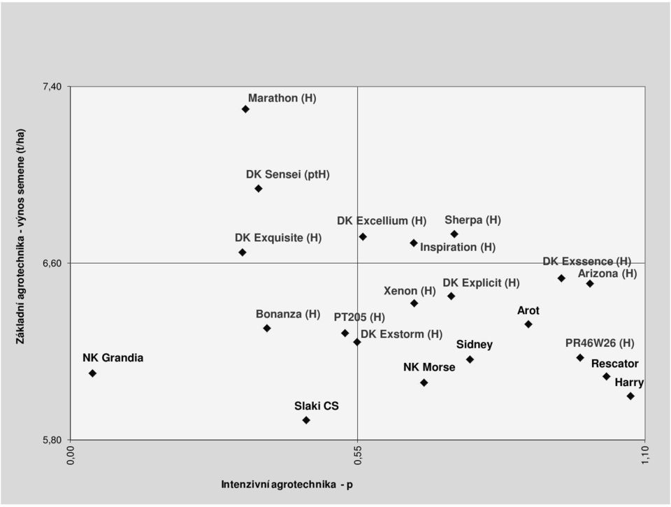 (H) NK Morse Rescator Harry Slaki CS 5,80 0,00 0,55 1,10 Intenzivní agrotechnika - přírůstek výnosu (t/ha) 9 Řepka ozimá SDO IA - reakce odrůd na intenzifikační opatření Pokusy pro SDO ÚKZÚZ, průměr