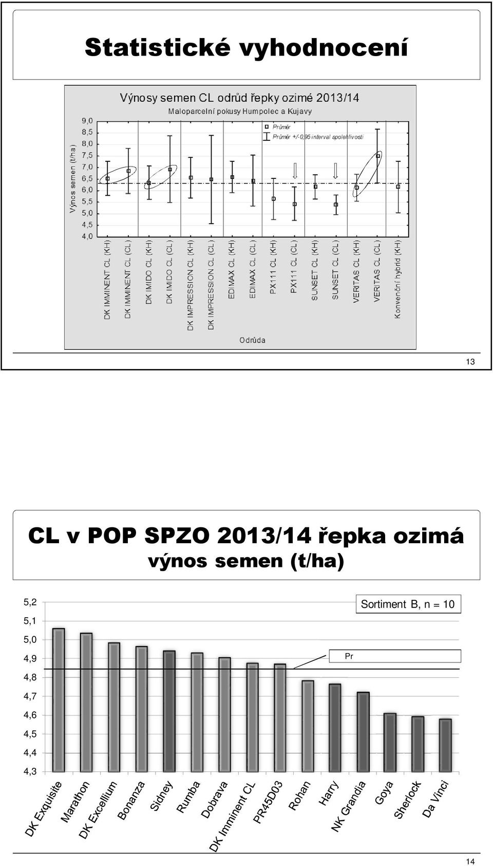 4,9 Diference mezi nejlepší a nejslabší odrůdou = 0,48