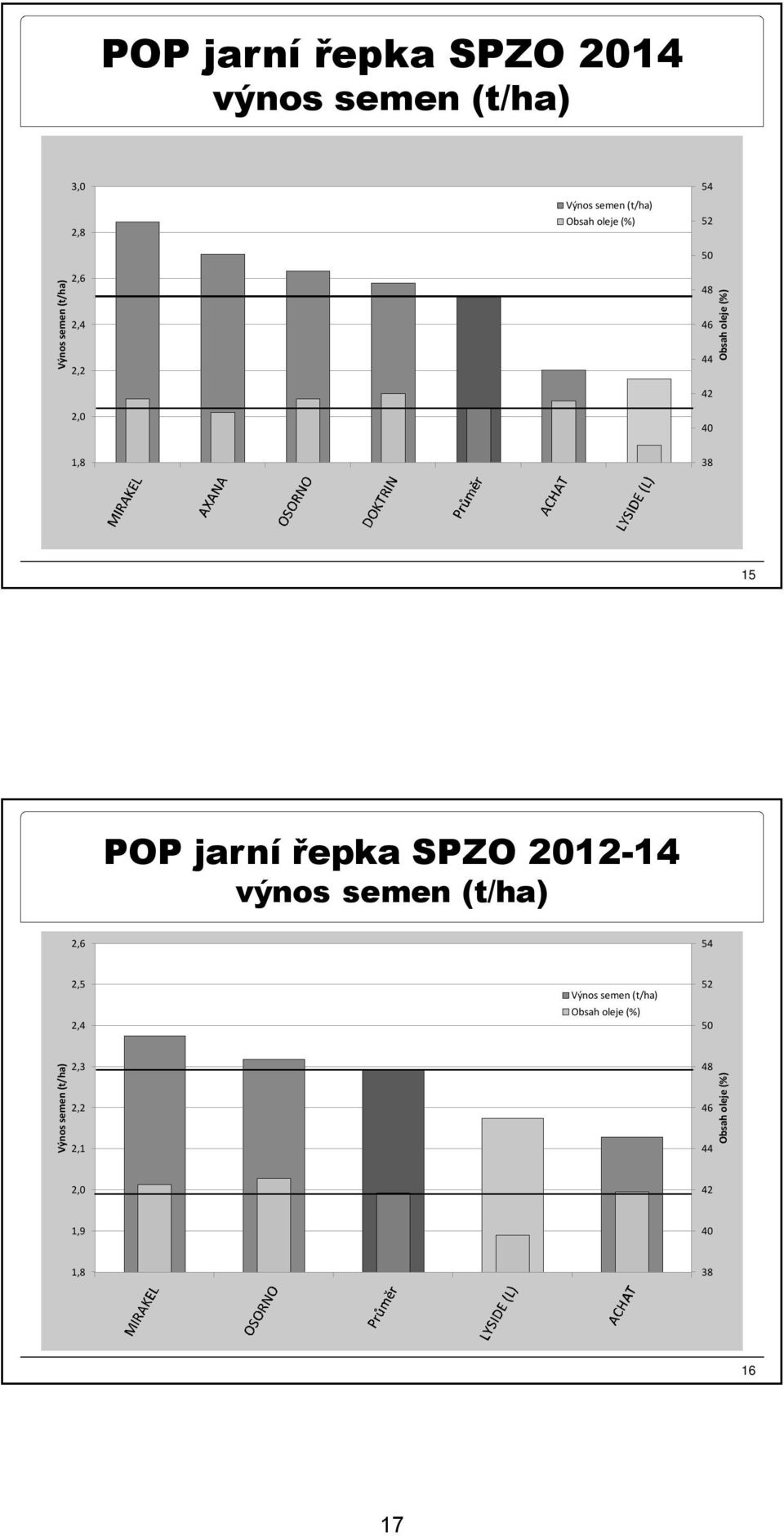 jarní řepka SPZO 2012-14 výnos semen (t/ha) 2,6 54 2,5 2,4 Výnos semen (t/ha) Obsah oleje