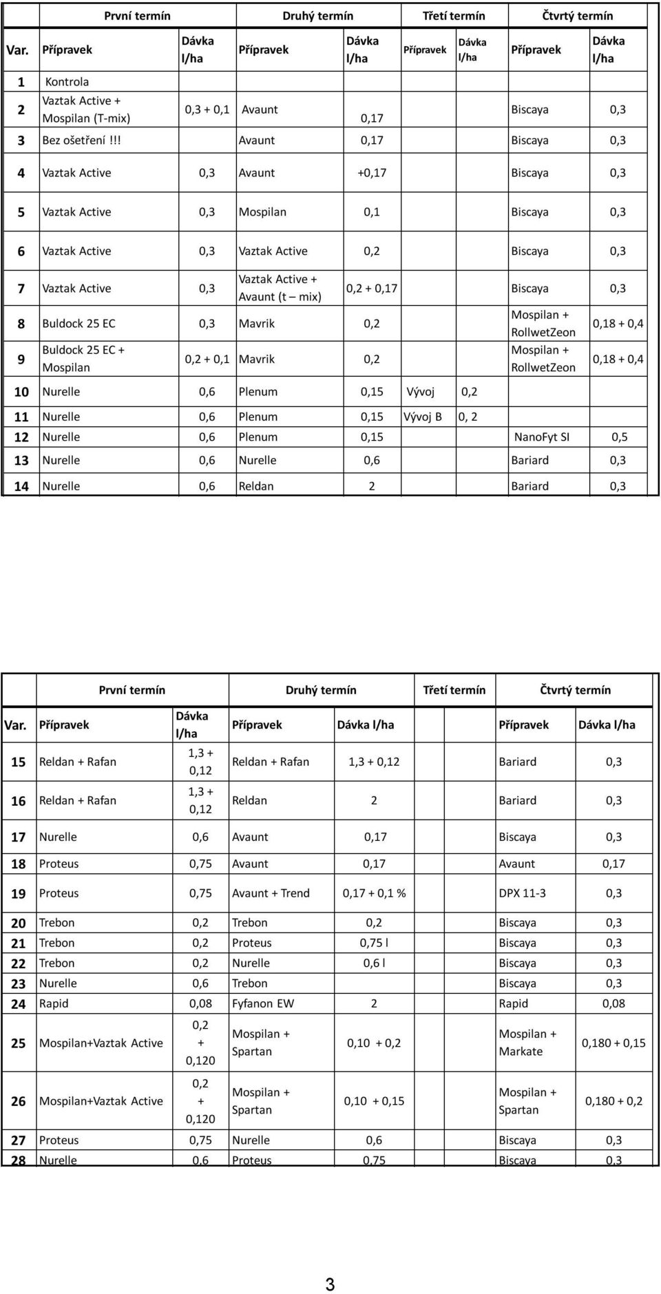 !! Avaunt 0,17 Biscaya 0,3 4 Vaztak Active 0,3 Avaunt +0,17 Biscaya 0,3 5 Vaztak Active 0,3 Mospilan 0,1 Biscaya 0,3 6 Vaztak Active 0,3 Vaztak Active 0,2 Biscaya 0,3 7 Vaztak Active 0,3 Vaztak