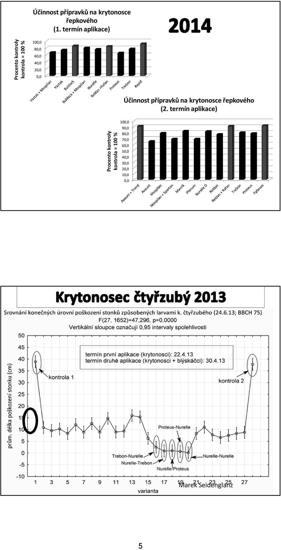 20,0 0,0 Účinnost přípravků na krytonosce řepkového (2.