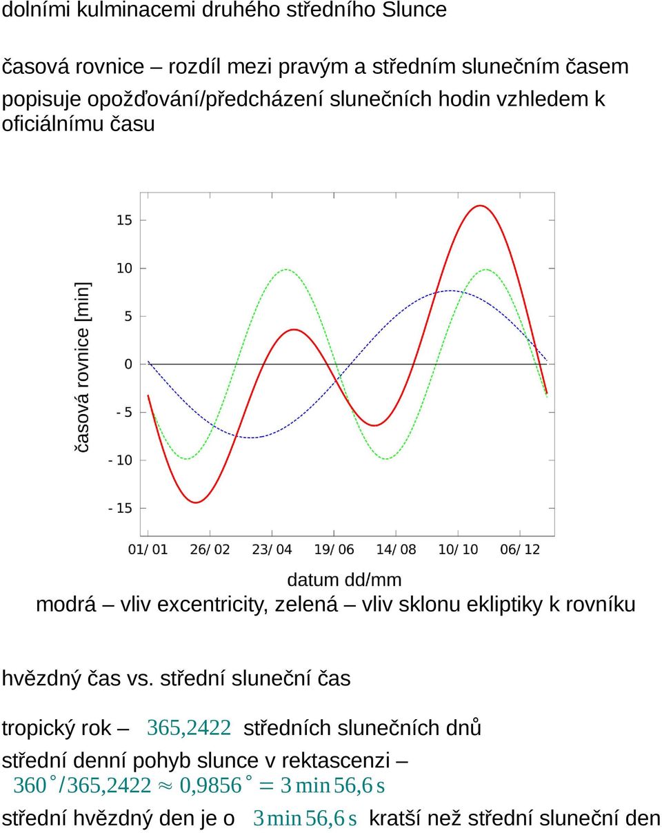 ekliptiky k rovníku hvězdný čas vs.