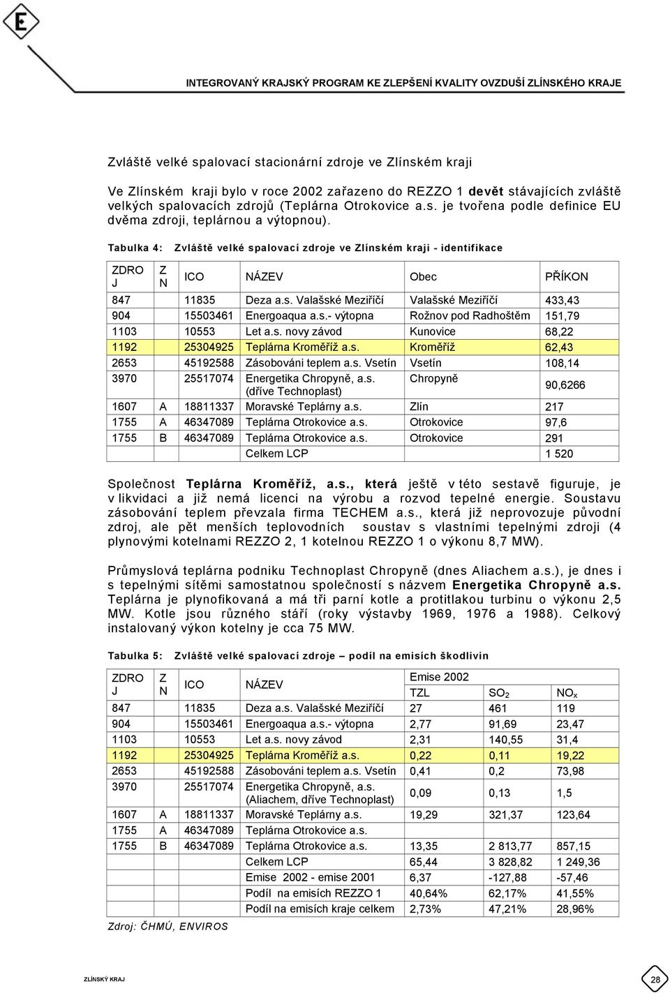 s. novy závod Kunovice 68,22 1192 25304925 Teplárna Kroměříž a.s. Kroměříž 62,43 2653 45192588 Zásobováni teplem a.s. Vsetín Vsetín 108,14 3970 25517074 Energetika Chropyně, a.s. Chropyně (dříve Technoplast) 90,6266 1607 A 18811337 Moravské Teplárny a.