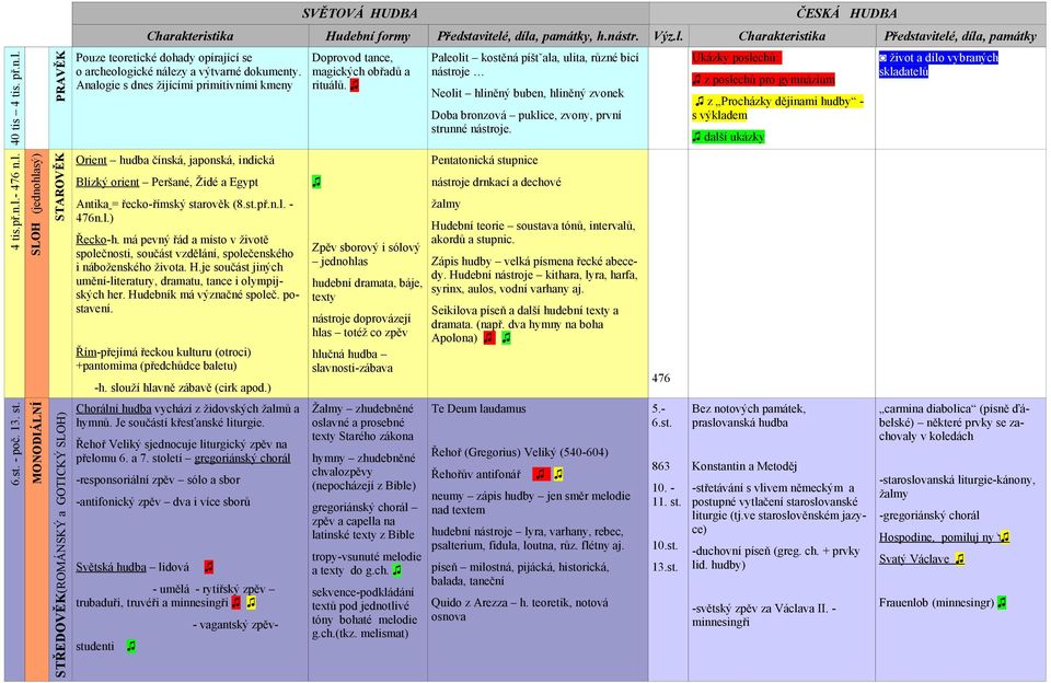 Analogie s dnes žijícími primitivními kmeny Orient hudba čínská, japonská, indická Blízký orient Peršané, Židé a Egypt Antika = řecko-římský starověk (8.st.př.n.l. - 476n.l.) Řecko-h.
