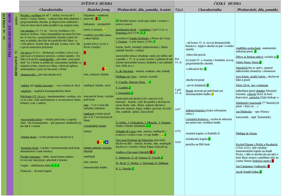 st) rozvoj vícehlasu s rytmickou složkou. Nejvýznamnějším útvarem byl motet. K úryvku z gregoriánského chorálu (cantu firmu) se přidaly obvykle dva pohyblivější hlasy ve vyšší poloze.