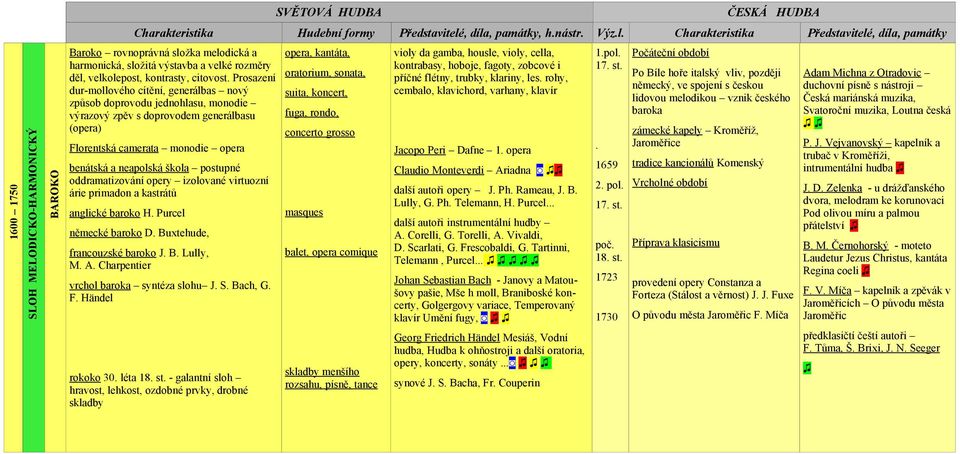 postupné oddramatizování opery izolované virtuozní árie primadon a kastrátů anglické baroko H. Purcel německé baroko D. Buxtehude, francouzské baroko J. B. Lully, M. A.