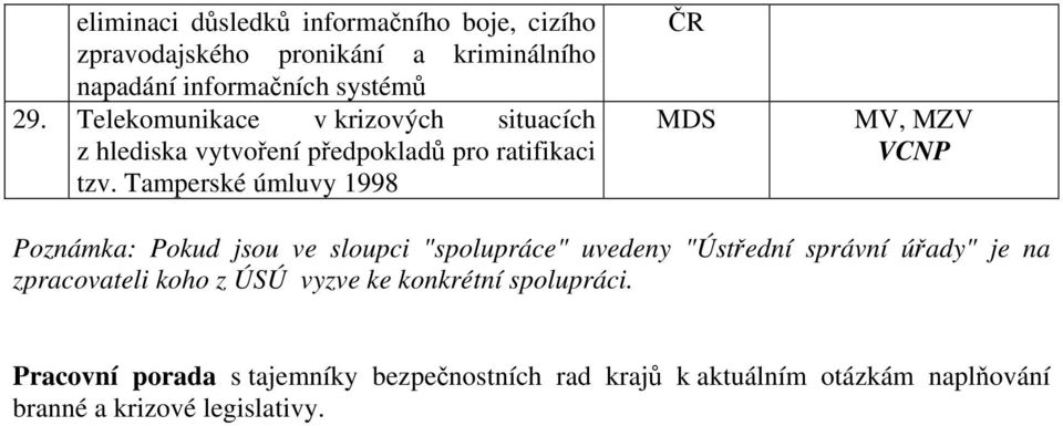 Tamperské úmluvy 1998 ČR MDS, Poznámka: Pokud jsou ve sloupci "spolupráce" uvedeny "Ústřední správní úřady" je na