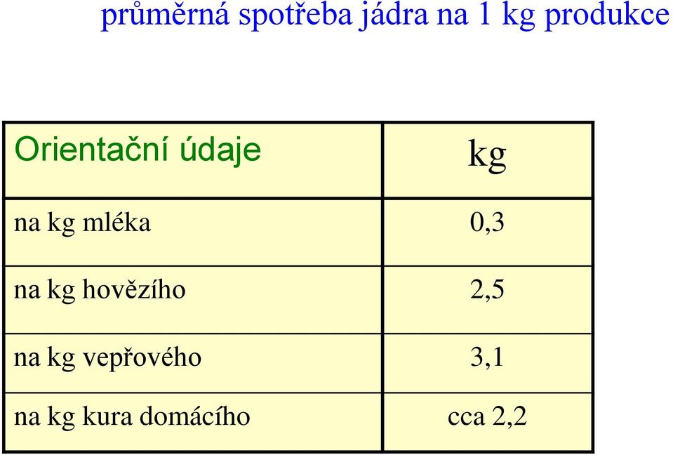 mléka 0,3 na kg hovězího 2,5 na kg