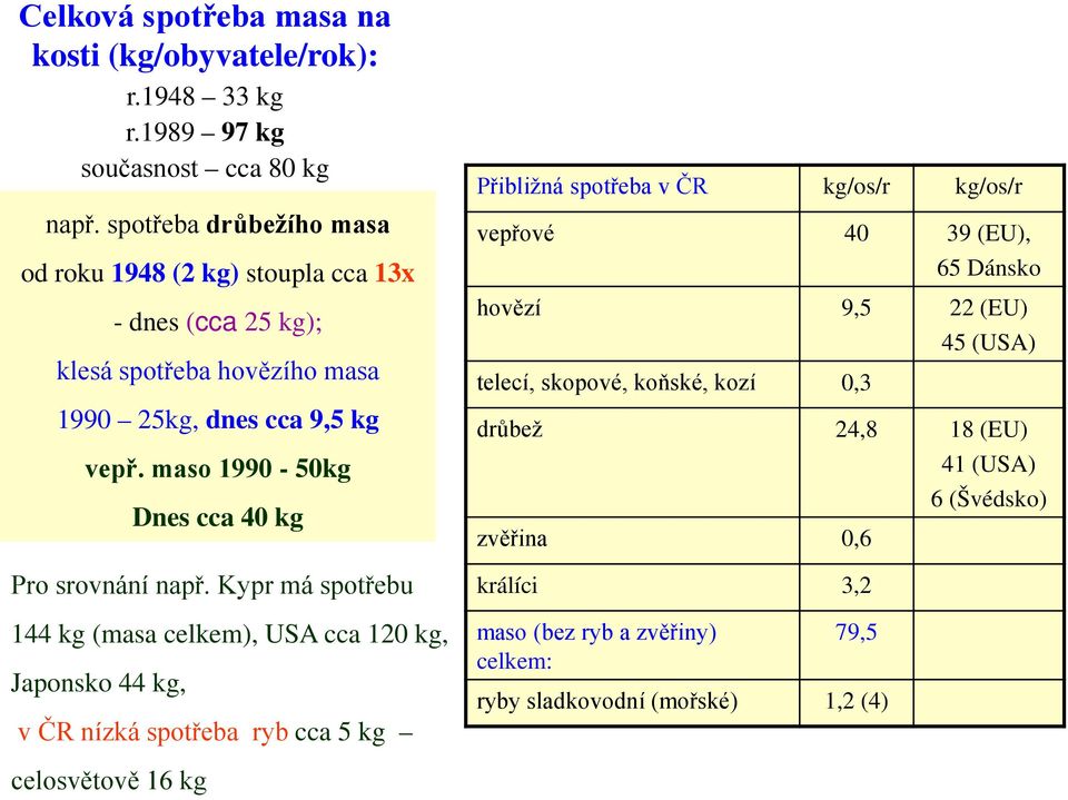 maso 1990-50kg Dnes cca 40 kg Pro srovnání např.