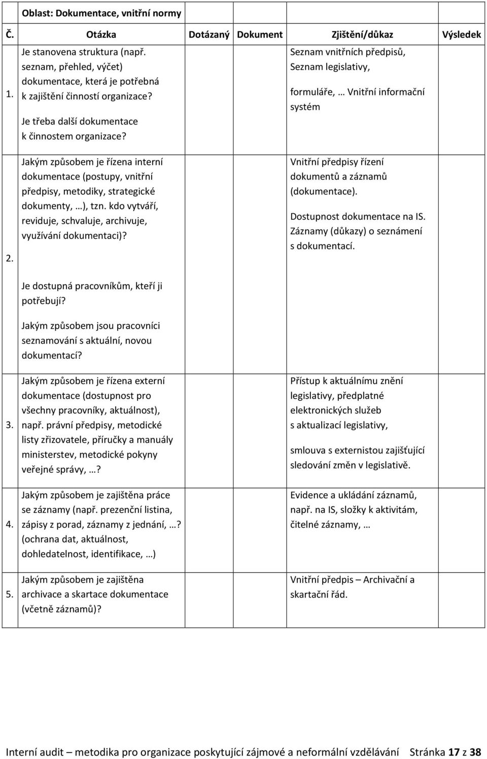 Seznam vnitřních předpisů, Seznam legislativy, formuláře, Vnitřní informační systém 2. 3. 4. 5.