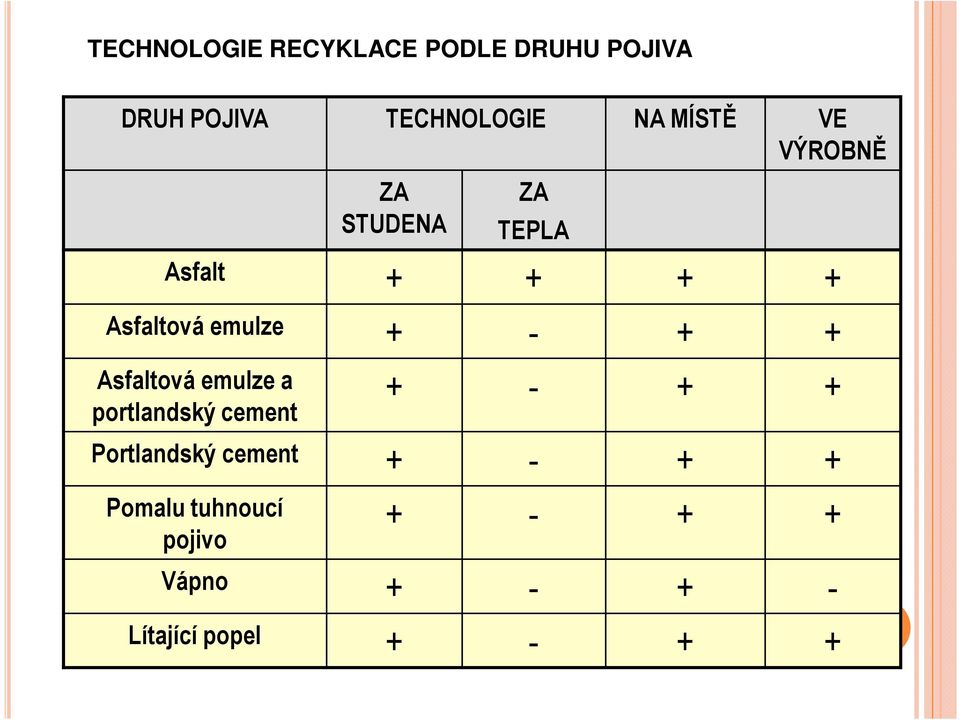 - + + Asfaltová emulze a portlandský cement + - + + Portlandský cement