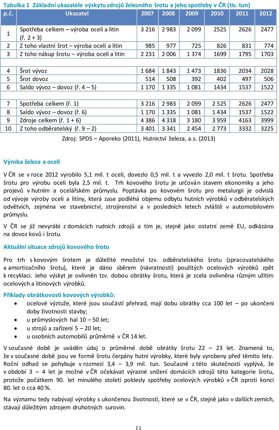 2 + 3) 2 Z toho vlastní šrot výroba oceli a litin 985 977 725 826 831 774 3 Z toho nákup šrotu výroba oceli a litin 2 231 2 006 1 374 1699 1795 1703 4 Šrot vývoz 1 684 1 843 1 473 1836 2034 2028 5