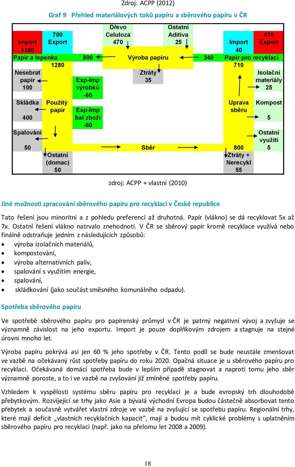 50 Sběr 800 5 Ostatní Ztráty + (domac) Nerecykl 50 55 zdroj: ACPP + vlastní (2010) Jiné možnosti zpracování sběrového papíru pro recyklaci v České republice Tato řešení jsou minoritní a z pohledu