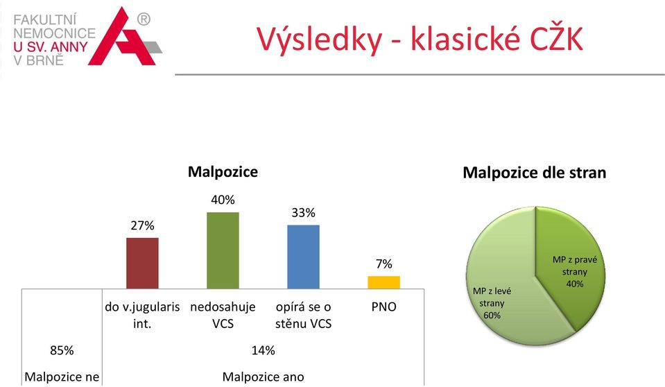 nedosahuje VCS opírá se o stěnu VCS 7% PNO MP z