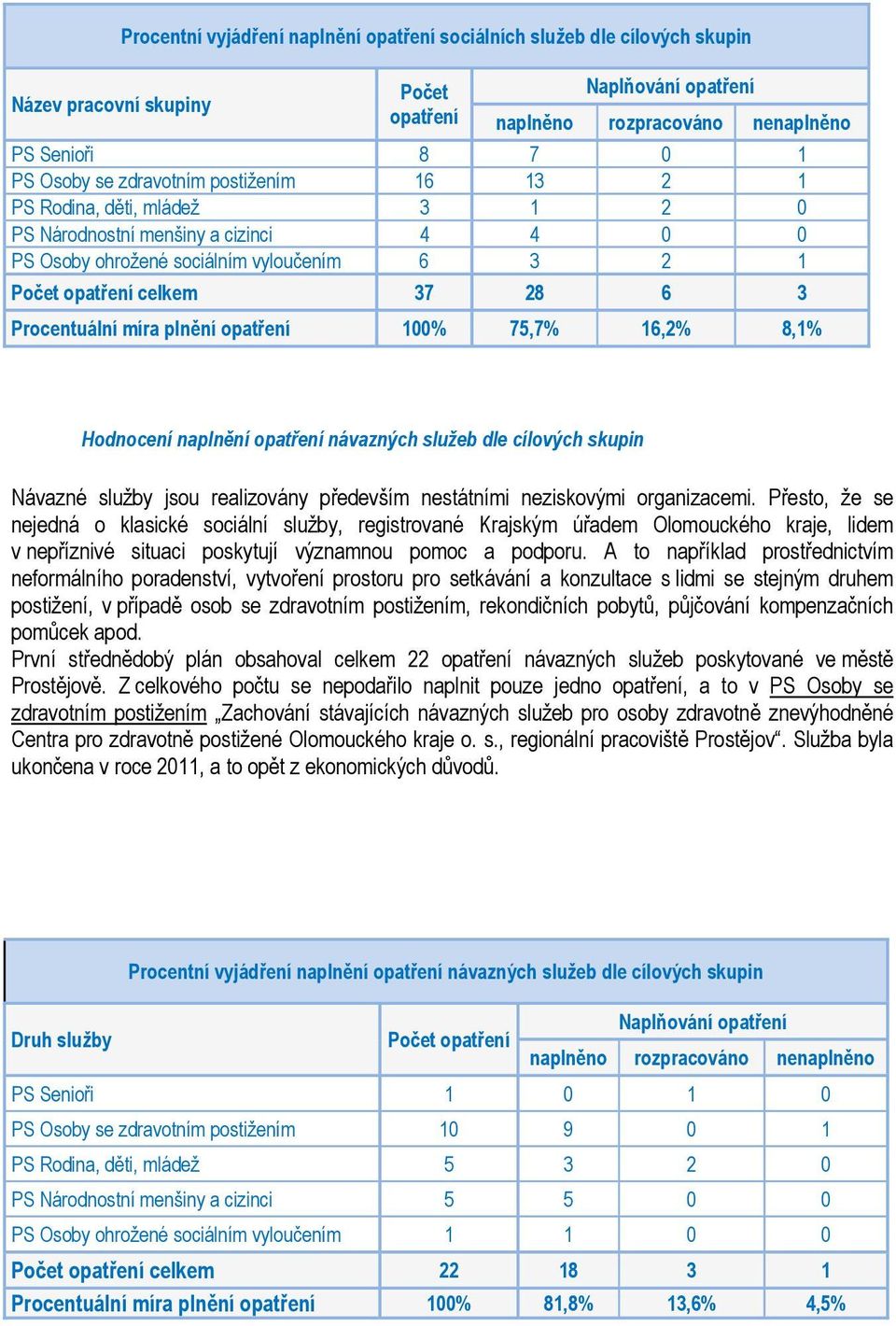 Hodnocení naplnění návazných služeb dle cílových skupin Návazné služby jsou realizovány především nestátními neziskovými organizacemi.