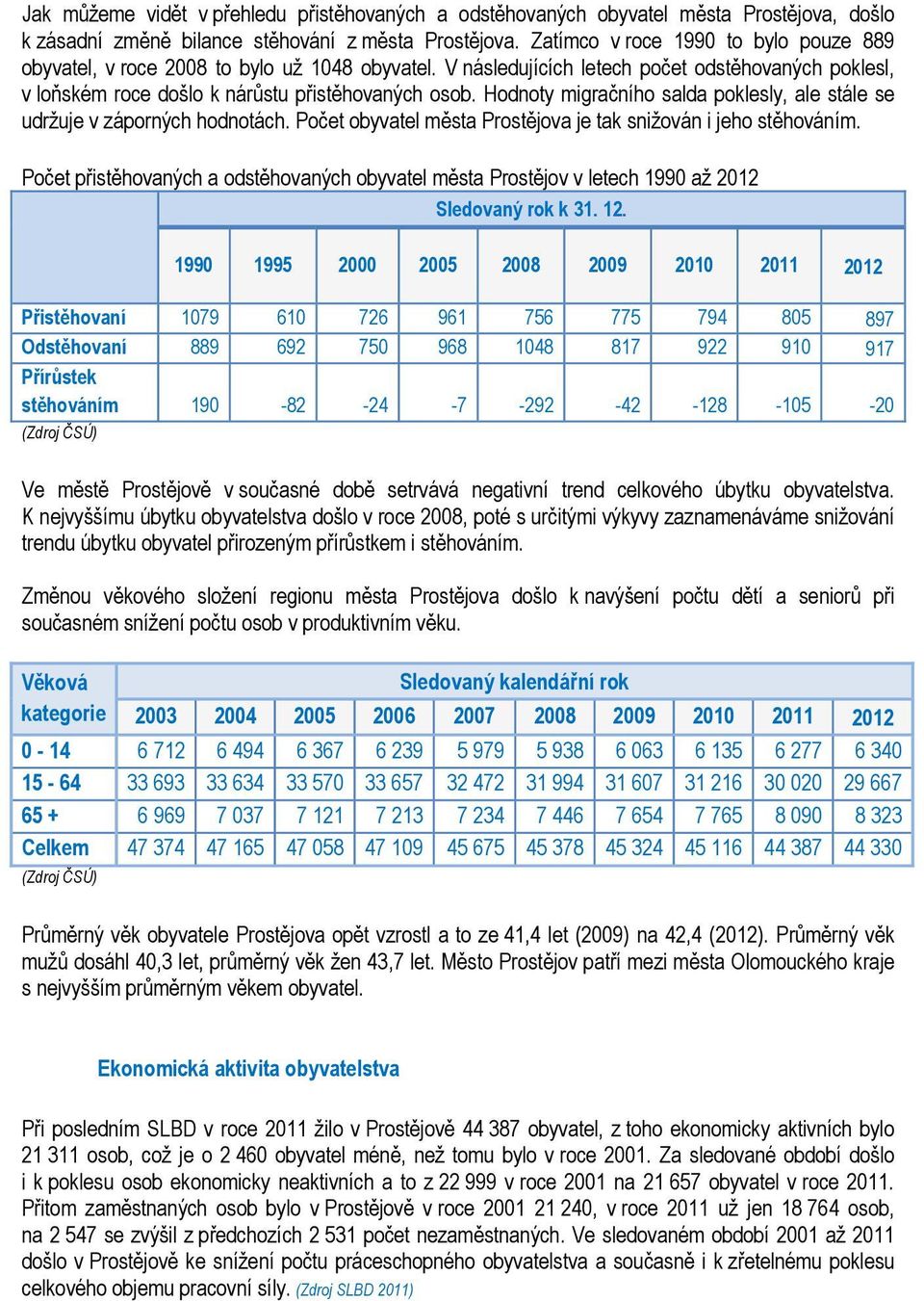 Hodnoty migračního salda poklesly, ale stále se udržuje v záporných hodnotách. Počet obyvatel města Prostějova je tak snižován i jeho stěhováním.