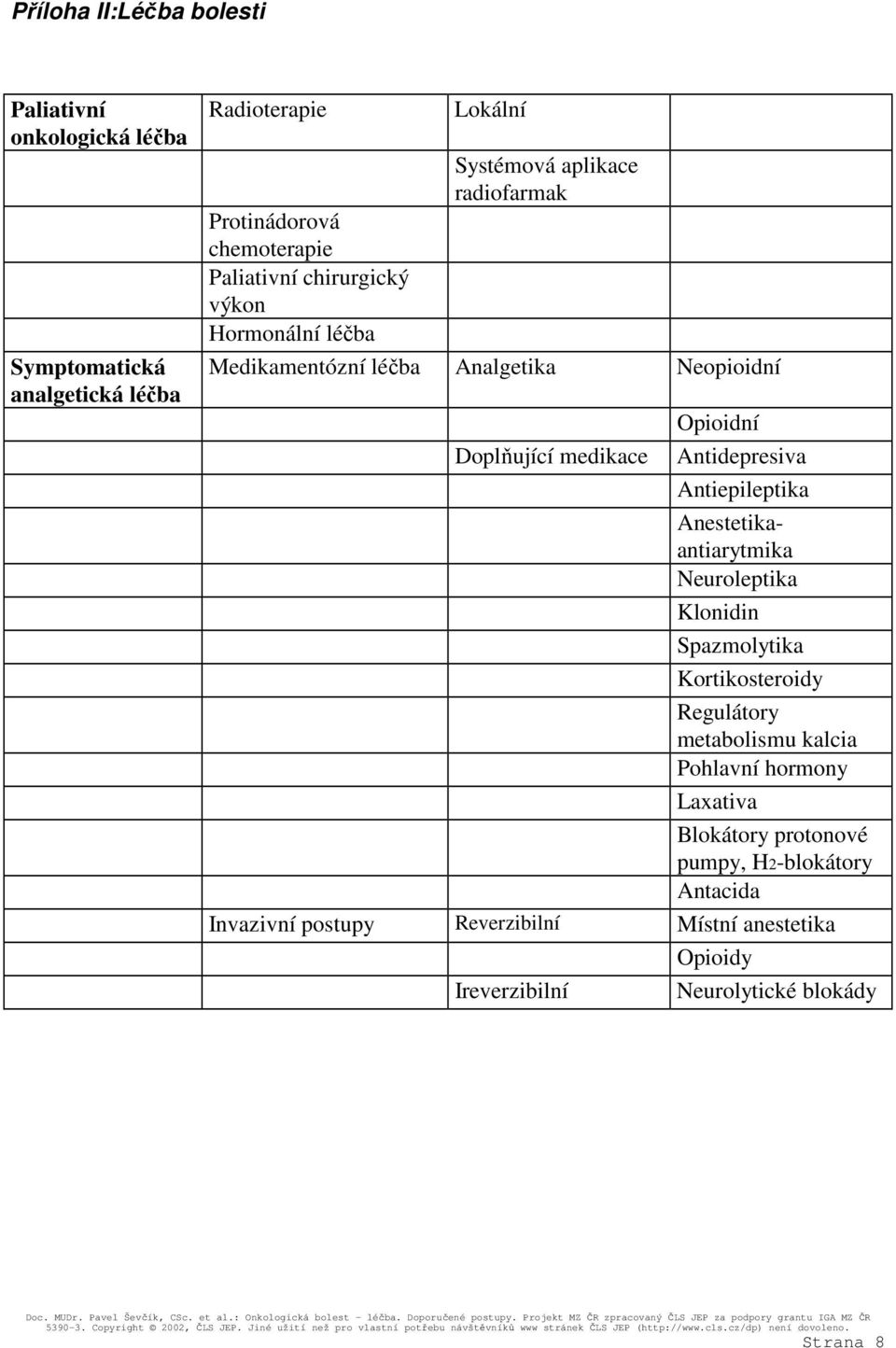 Antidepresiva Antiepileptika Anestetikaantiarytmika Neuroleptika Klonidin Spazmolytika Kortikosteroidy Regulátory metabolismu kalcia Pohlavní