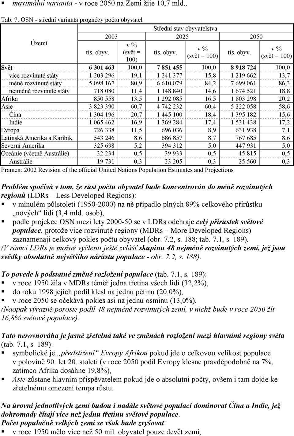 telstva 2003 2025 2050 Území v % v % v % tis. obyv.