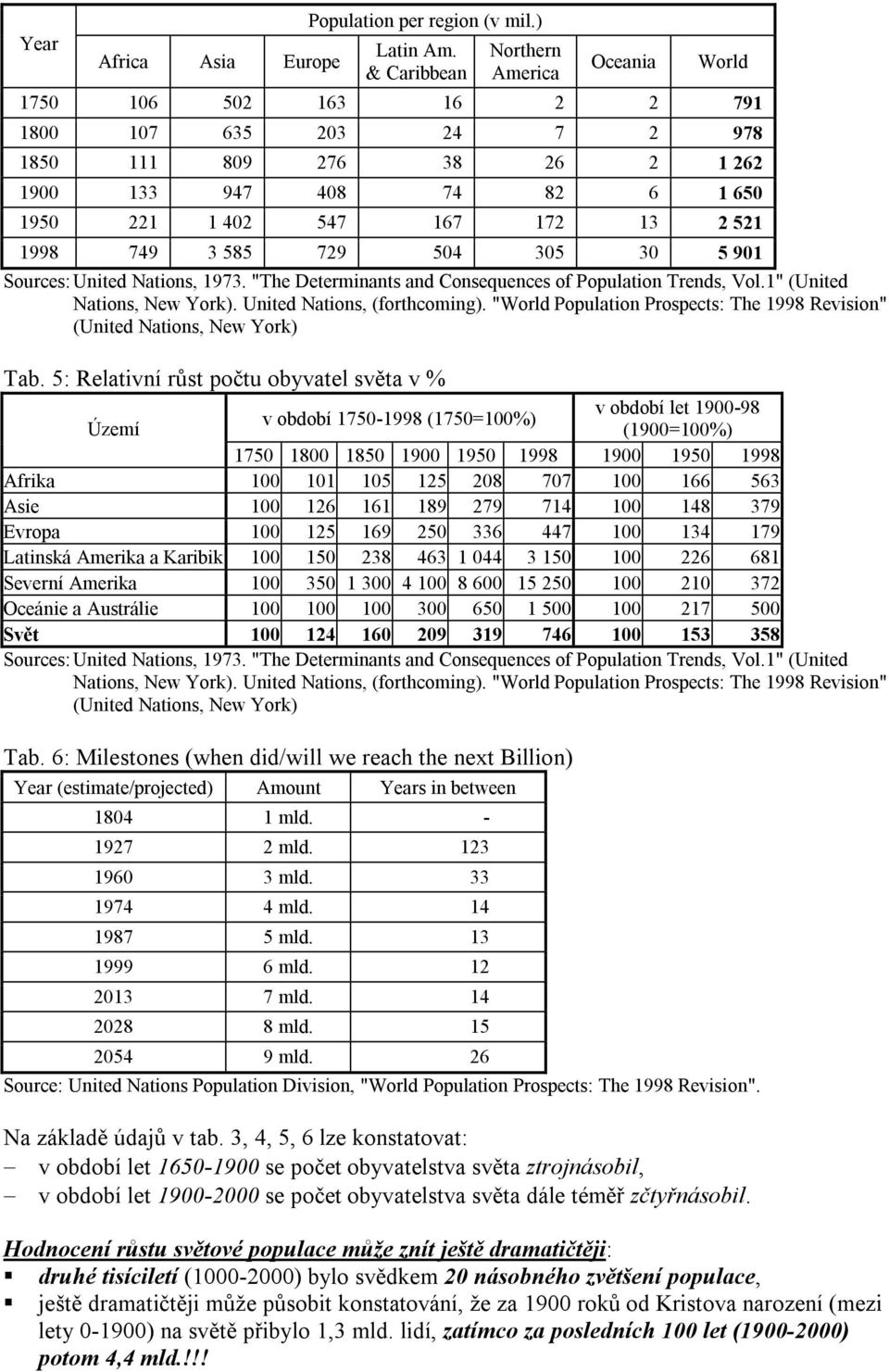 1998 749 3 585 729 504 305 30 5 901 Sources: United Nations, 1973. "The Determinants and Consequences of Population Trends, Vol.1" (United Nations, New York). United Nations, (forthcoming).