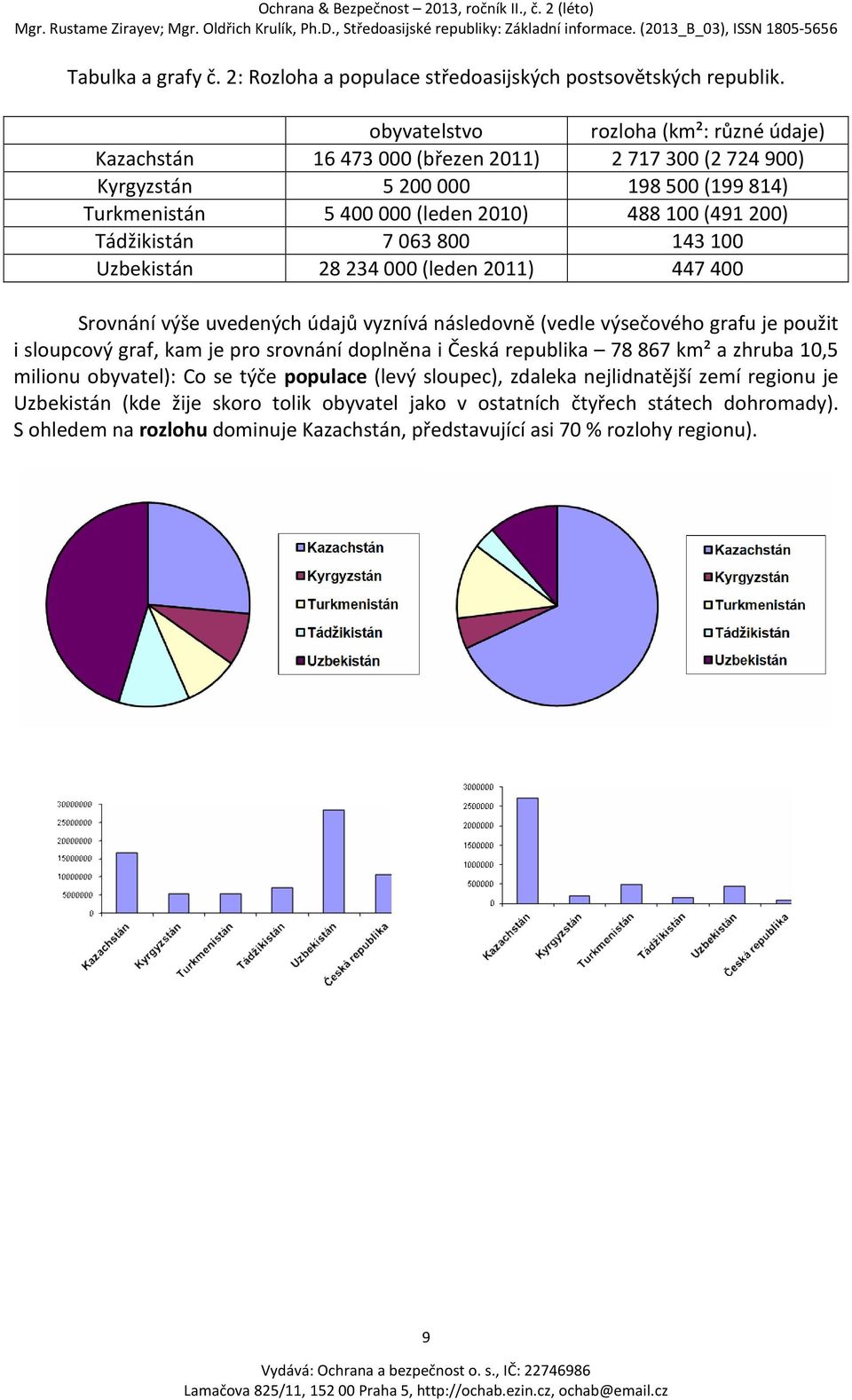 Tádžikistán 7063 800 143100 Uzbekistán 28234000 (leden 2011) 447400 Srovnání výše uvedených údajů vyznívá následovně (vedle výsečového grafu je použit i sloupcový graf, kam je pro srovnání