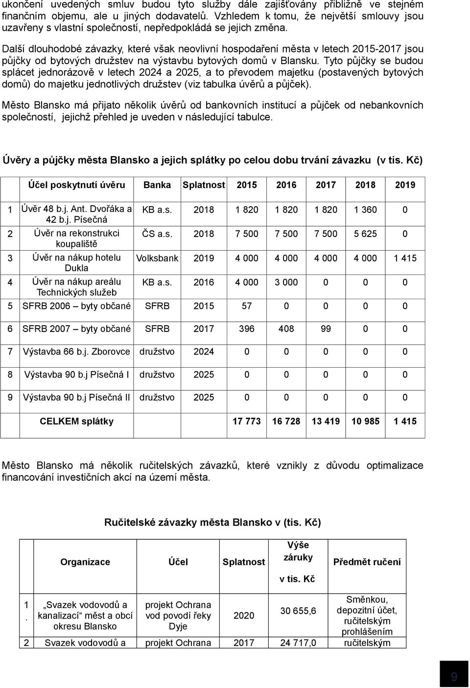 Další dlouhodobé závazky, které však neovlivní hospodaření města v letech 2015-2017 jsou půjčky od bytových družstev na výstavbu bytových domů v Blansku.