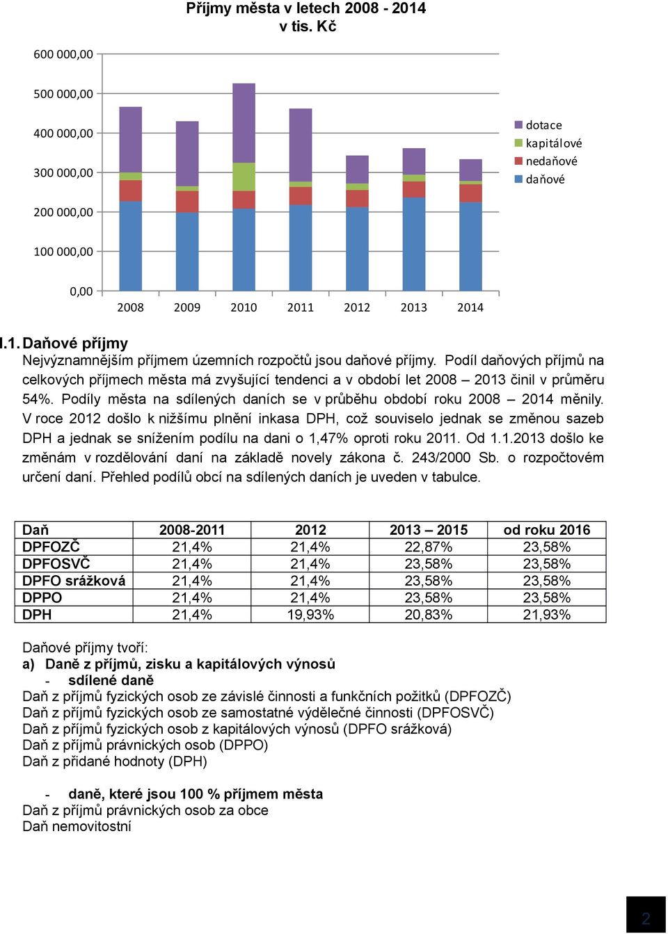 V roce 2012 došlo k nižšímu plnění inkasa DPH, což souviselo jednak se změnou sazeb DPH a jednak se snížením podílu na dani o 1,47% oproti roku 2011. Od 1.1.2013 došlo ke změnám v rozdělování daní na základě novely zákona č.