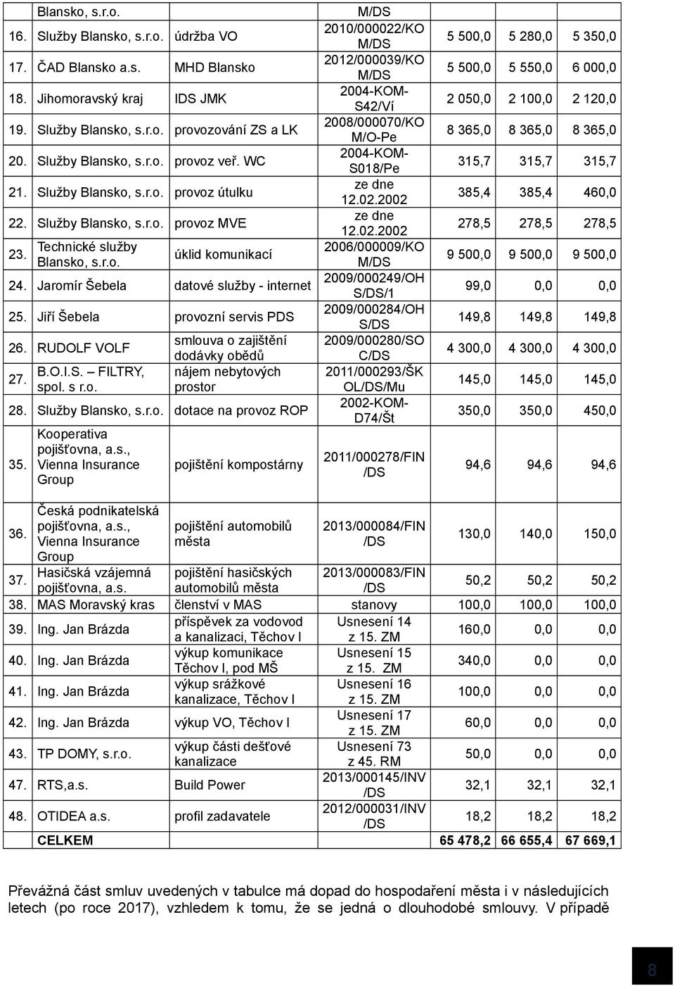 Jiří Šebela provozní servis PDS 26. RUDOLF VOLF 27. B.O.I.S. FILTRY, spol. s r.o. smlouva o zajištění dodávky obědů nájem nebytových prostor 28. Služby Blansko, s.r.o. dotace na provoz ROP 35.