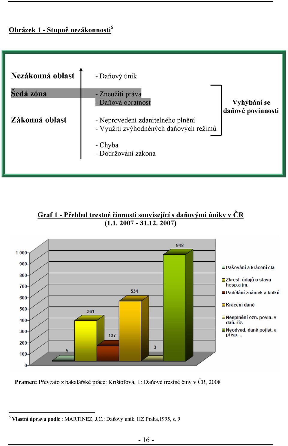 zákona Graf 1 - Přehled trestné činnosti související s daňovými úniky v ČR (1.1. 2007-31.12.