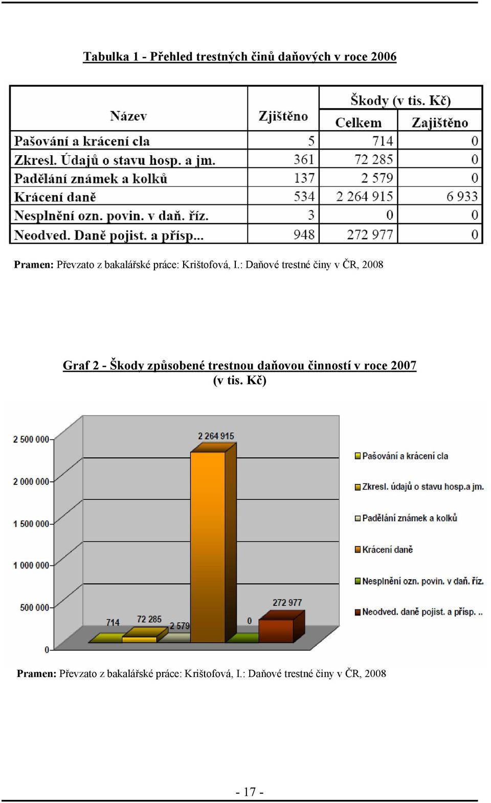 : Daňové trestné činy v ČR, 2008 Graf 2 - Škody způsobené trestnou daňovou