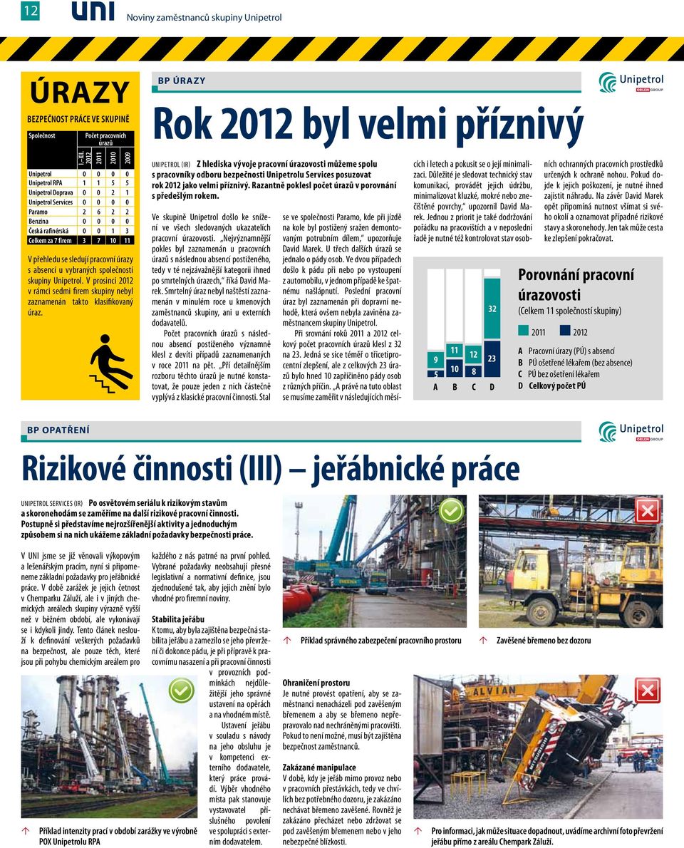 přehledu se sledují pracovní úrazy s absencí u vybraných společností skupiny Unipetrol. V prosinci 2012 v rámci sedmi firem skupiny nebyl zaznamenán takto klasifikovaný úraz.