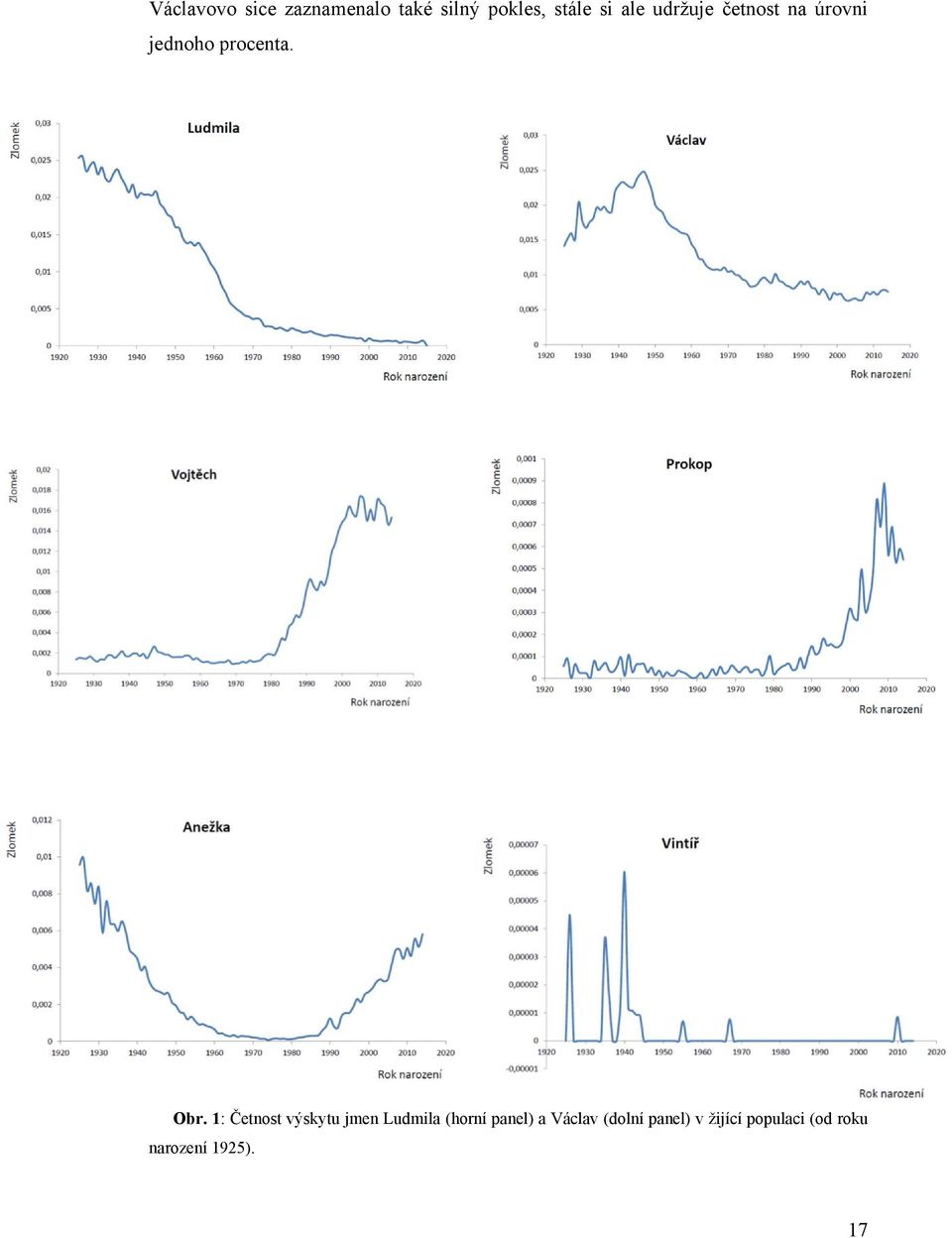 1: Četnost výskytu jmen Ludmila (horní panel) a Václav
