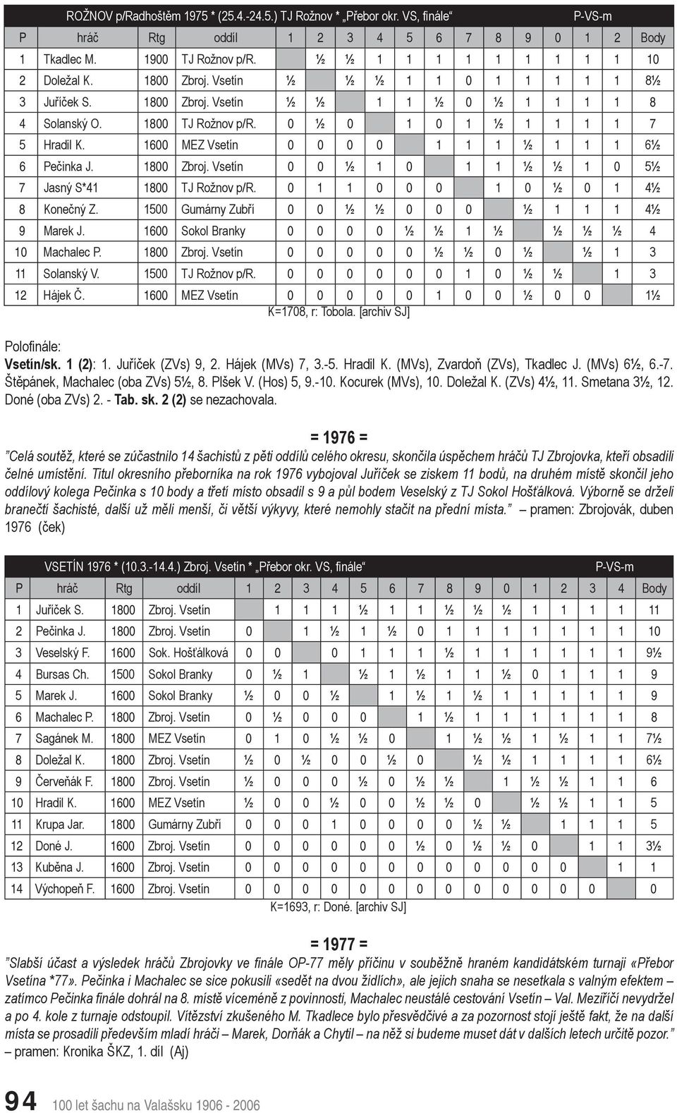 1600 MEZ Vsetín 0 0 0 0 1 1 1 ½ 1 1 1 6½ 6 Pečinka J. 1800 Zbroj. Vsetín 0 0 ½ 1 0 1 1 ½ ½ 1 0 5½ 7 Jasný S*41 1800 TJ Rožnov p/r. 0 1 1 0 0 0 1 0 ½ 0 1 4½ 8 Konečný Z.