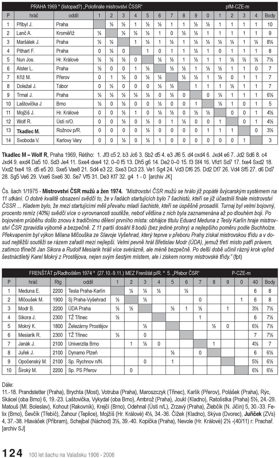 Praha ½ 0 0 1 ½ ½ ½ 1 ½ ½ 1 1 0 7 7 Kříž M. Přerov 0 1 ½ 0 ½ ½ ½ ½ 1 ½ 0 1 1 7 8 Doležal J. Tábor 0 ½ 0 0 0 ½ ½ 1 1 1 ½ 1 1 7 9 Trmal J.