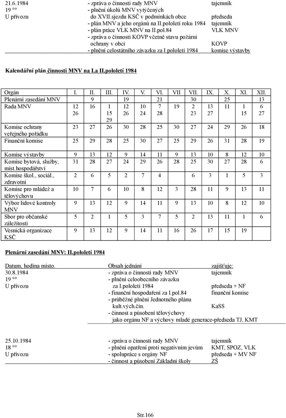 pololetí tajemník předseda tajemník VLK MNV KOVP komise výstavby Kalendářní plán činnosti MNV na I.a II.pololetí Orgán Plenární zasedání MNV Rada MNV I. II. III. IV. V. VII VI. VII. 0 IX. 0 0 X. XI.