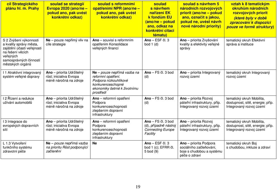 pak uvést konkrétní odkaz) Ne pouze nepřímý vliv na cíle strategie soulad s reformními opatřeními NPR (ano/ne pokud ano, pak uvést konkrétní odkaz) Ano souvisí s reformním opatřením Konsolidace