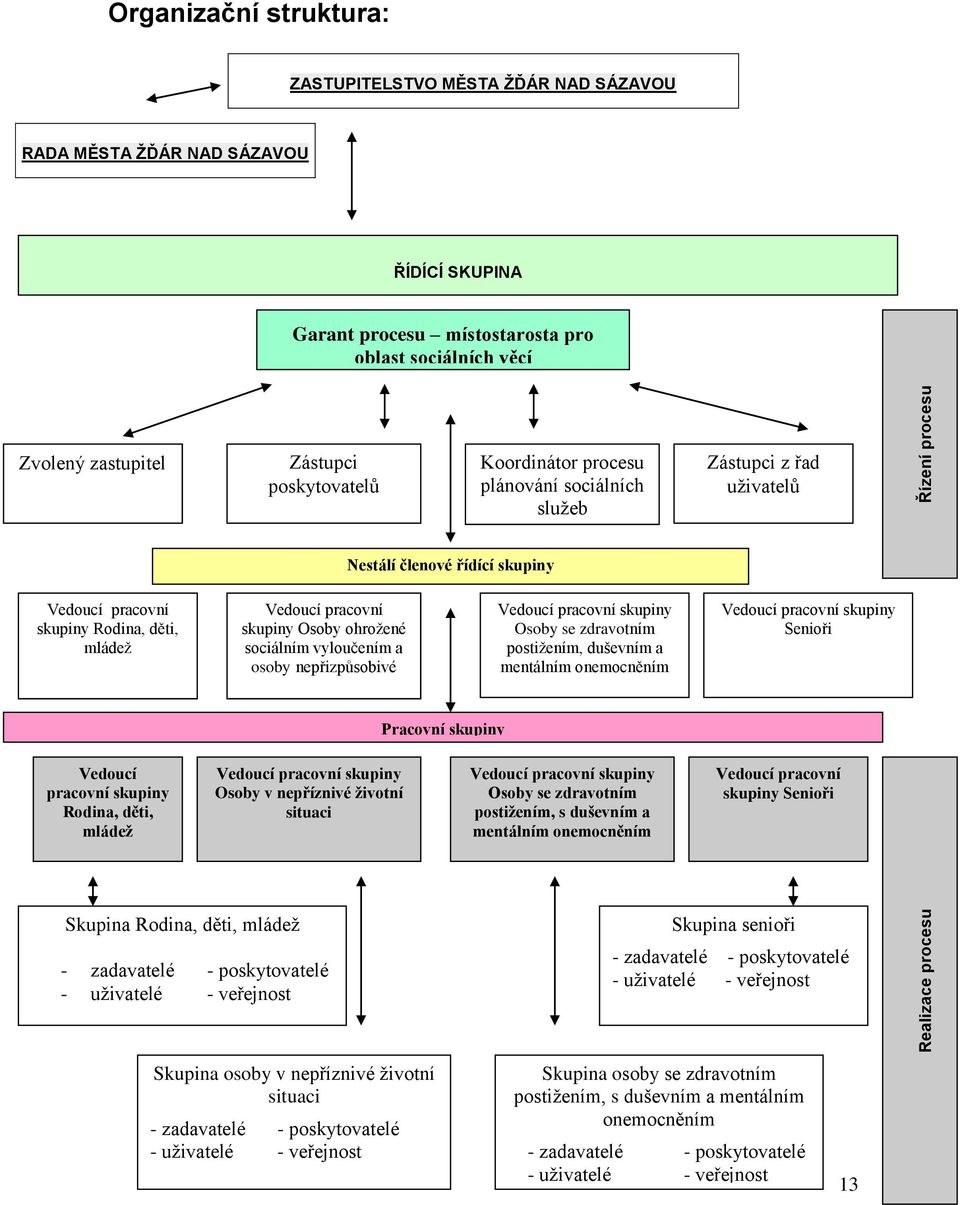 uživatelé Vedoucí pracovní - veřejnost skupiny Osoby ohrožené sociálním vyloučením a osoby nepřizpůsobivé Nestálí členové řídící skupiny Vedoucí pracovní skupiny Osoby se zdravotním postižením,