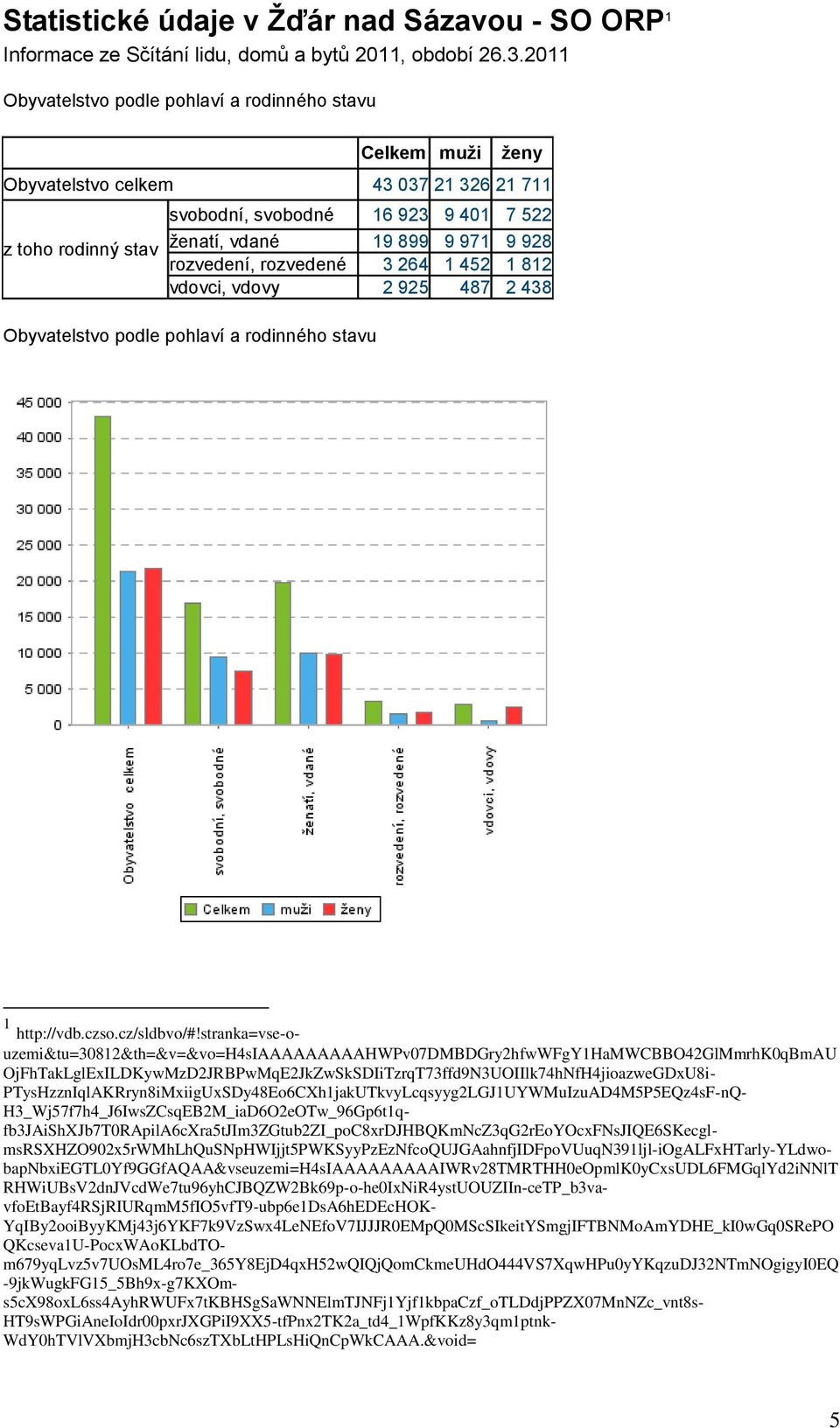 rozvedení, rozvedené 3 264 1 452 1 812 vdovci, vdovy 2 925 487 2 438 Obyvatelstvo podle pohlaví a rodinného stavu 1 http://vdb.czso.cz/sldbvo/#!