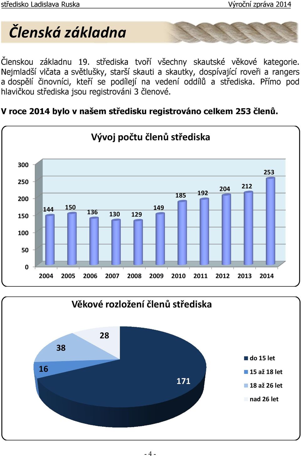 Přímo pod hlavičkou střediska jsou registrováni 3 členové. V roce 2014 bylo v našem středisku registrováno celkem 253 členů.