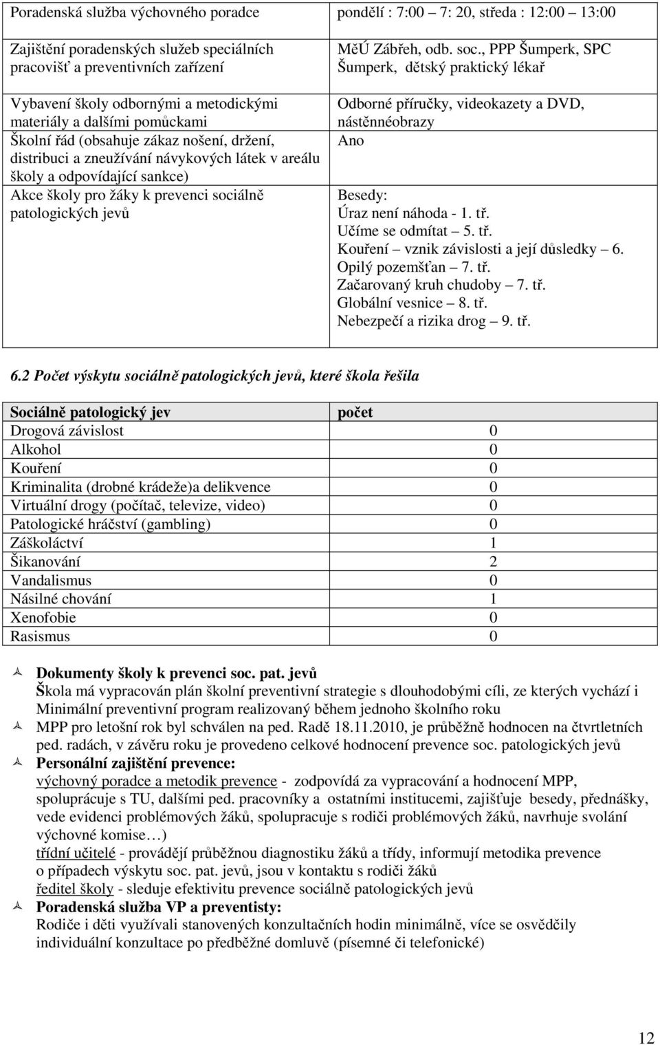 patologických jevů MěÚ Zábřeh, odb. soc., PPP Šumperk, SPC Šumperk, dětský praktický lékař Odborné příručky, videokazety a DVD, nástěnnéobrazy Ano Besedy: Úraz není náhoda - 1. tř. Učíme se odmítat 5.