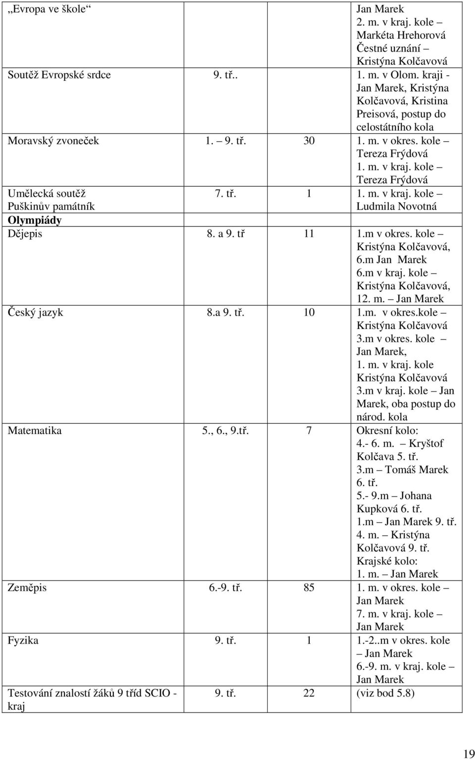 kole Tereza Frýdová 7. tř. 1 1. m. v kraj. kole Ludmila Novotná Umělecká soutěž Puškinův památník Olympiády Dějepis 8. a 9. tř 11 1.m v okres. kole Kristýna Kolčavová, 6.m Jan Marek 6.m v kraj.